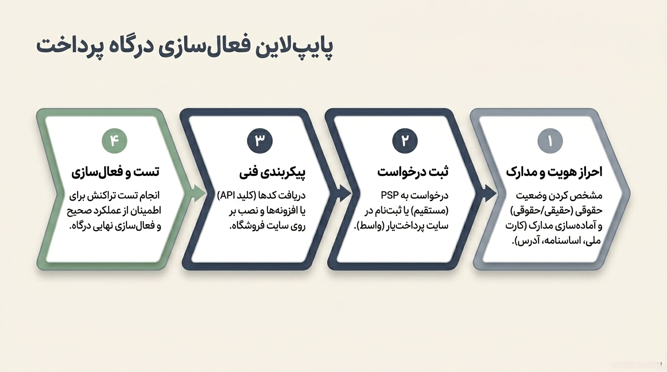 مجوز فروشگاه اینترنتی